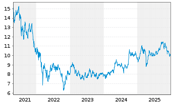 Chart HANetf-EMQQ Em.Mkts Int.+Ecom. - 5 Jahre
