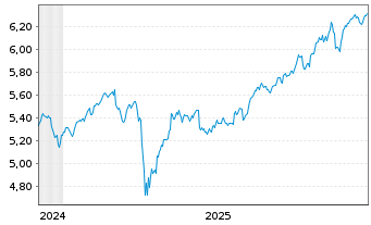 Chart iShsIV-Edge MSCI Wo.Va.F.U.ETF - 5 Jahre