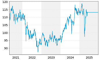 Chart BlackRock I-BR Adv.EM Equ. Fd Reg. ShsD USD Acc.oN - 5 Years