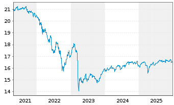 Chart In.M.II-Inv.AT1 Cap.Bd U.ETF - 5 Jahre