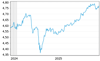 Chart iShsIII-iSh.JPM EM L.G.B.U.ETF - 5 Jahre
