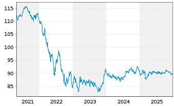 Chart Irland EO-Treasury Bonds 2018(33) - 5 Jahre