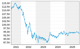 Chart Irland EO-Treasury Bonds 2018(31) - 5 Jahre