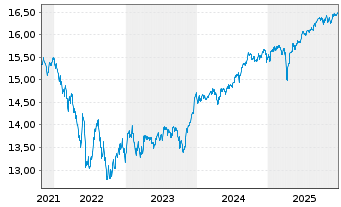 Chart Xtr.(IE)-USD High Yld Corp.Bd - 5 Jahre