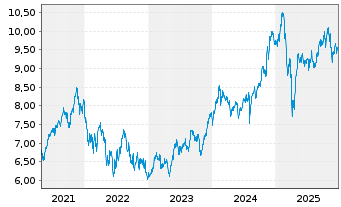 Chart iShsIV-Digital Security UC.ETF - 5 Jahre