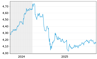 Chart iShsIII-Br.DL HY Corp.Bd U.ETF USD Dis - 5 Jahre