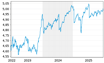 Chart iShsIII-Br.EO HY Corp.Bd U.ETF - 5 Years