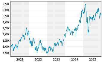 Chart iShsIV-Digital Security UC.ETF - 5 Jahre