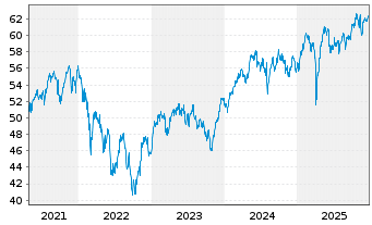 Chart I.M.II- MSCI EUR. ESG L.C.P - 5 Jahre