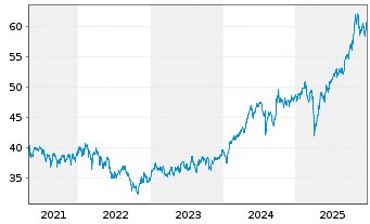 Chart iShsIV-Edge MSCI EM Value F. - 5 Years
