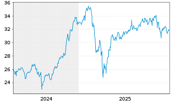 Chart First T.G.F.-Dow Jon.In.UC.ETF USD - 5 Jahre