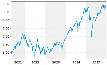Chart iShsIV-MSCI Wld ESG Enh.CTB UE - 5 Jahre