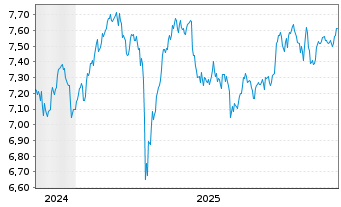 Chart iShsIV-Edge MSCI Eu.Qu.F.U.ETF - 5 Jahre