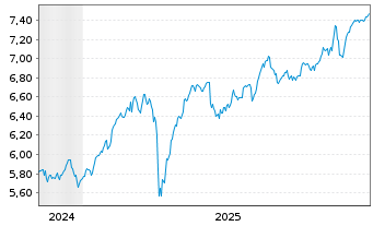 Chart iShsIV-Edge MSCI Eu.Va.F.U.ETF - 5 Jahre