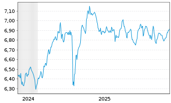 Chart iShs VI-E.MSCI Eur.Min.Vol.U.E - 5 Jahre