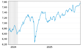 Chart iShsIV-Edge MSCI Eu.Mult.U.ETF - 5 Jahre