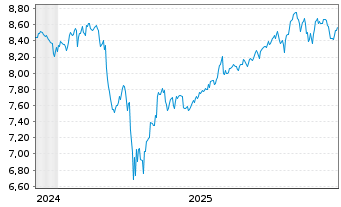 Chart iShsIV-Edge MSCI USA Mul.U.ETF - 5 Jahre
