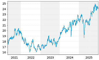Chart Xtr.(IE)-MSCI Japan ESG UC.ETF - 5 Years