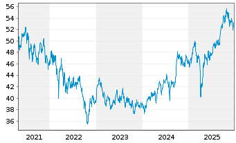 Chart Xtr.(IE)-MSCI Em.Mkts ESG U.E. - 5 Jahre