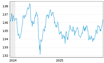Chart JPM ICAV-LS Ultra-Sh.Inc.U.ETF GBP Acc. - 5 Jahre