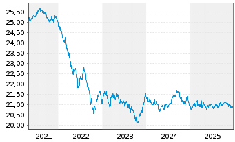 Chart Vanguard Fds-Gl.Aggr.Bd UC.ETF - 5 Jahre