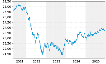 Chart Vanguard Fds-Gl.Aggr.Bd UC.ETF - 5 Jahre
