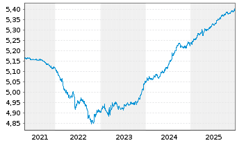 Chart iShs II-$ C.Bd 0-3yr ESG U.ETF - 5 Jahre