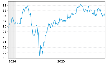 Chart InvescoMI US Communic ETF - 5 Jahre