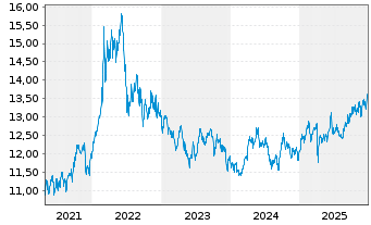 Chart WisdomTree Enhanced Commodity UCITS ETF EUR Hedged - 5 Jahre