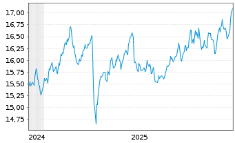 Chart WisdomTree Enh.Comm.UCITS ETF  GBP Acc. o.N. - 5 Years