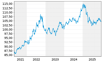Chart JPM ICAV-DL Ultra-Sh.Inc.U.ETF USD Acc. o.N. - 5 Jahre