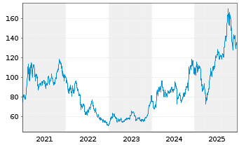 Chart Inves.Mkt.II-I.Elw.Gl.B.UC.ETF - 5 Jahre