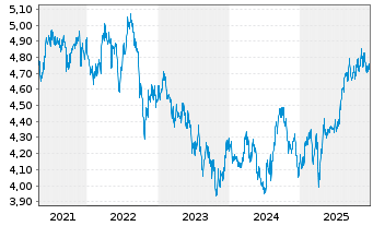 Chart iShsII-Asia Property Yld U.ETF - 5 Jahre