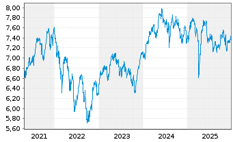 Chart iShsII-MSCI Europe SRI U.ETF - 5 Jahre