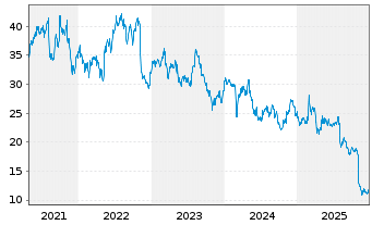 Chart Perrigo Co. Ltd. - 5 Jahre