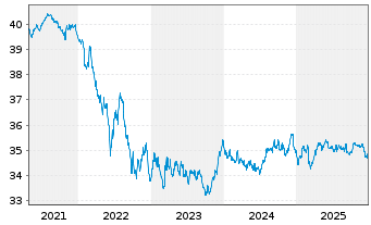 Chart I.M.II-Inv.Euro Gov.Bond 5-7y - 5 Jahre