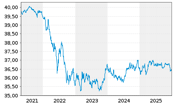 Chart I.M.II-Inv.Euro Gov.Bond 3-5y - 5 Jahre