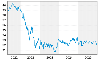 Chart I.M.II-Inv.Euro Gov.Bond 7-10y - 5 Jahre