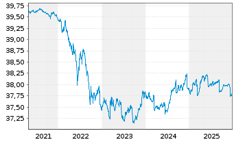 Chart I.M.II-In.Euro Gov.Bd.1-3 Year - 5 Jahre