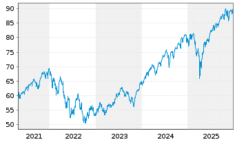 Chart Xtr.(IE) - S&P 500 - 5 Jahre
