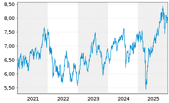 Chart iShares IV-Electr.Veh.+Dr.Tech - 5 Jahre