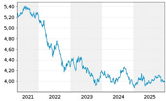 Chart iShsII-$ Treas.Bd 7-10yr U.ETF - 5 Jahre