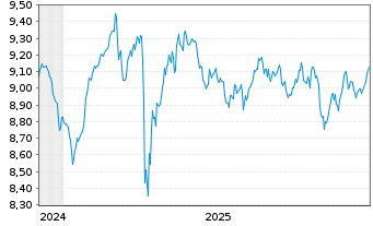 Chart iShs VI-E.MSCI Wld Min.Vo.U.E. - 5 Jahre