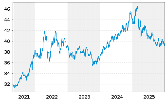 Chart Xtr.(IE)-MSCI USA Cons.Staples - 5 Jahre