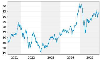Chart Xtr.(IE)-MSCI USA Cons.Discr. - 5 Jahre