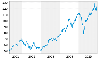 Chart Xtr.(IE)-MSCI USA Inform.Tech. - 5 Jahre
