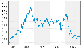 Chart iShs DL Treas.Bd 0-1yr UC.ETF - 5 Jahre
