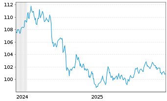 Chart iShs DL Treas.Bd 0-1yr UC.ETF - 5 Jahre