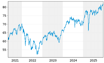 Chart Xtr.(IE)-S&P Europe ex UK ETF - 5 Jahre