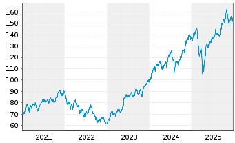 Chart Xtr.(IE)-Art.Int.+Big Data ETF - 5 Jahre